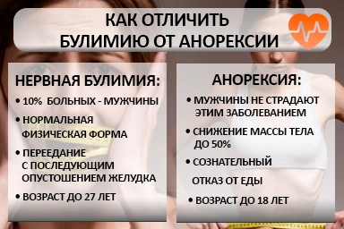 Лечение булимии в Сылве